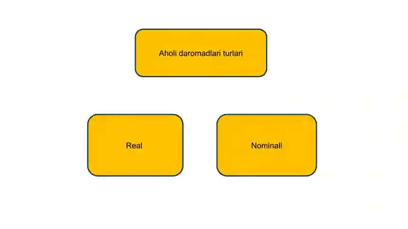 Aholi daromadlari 4