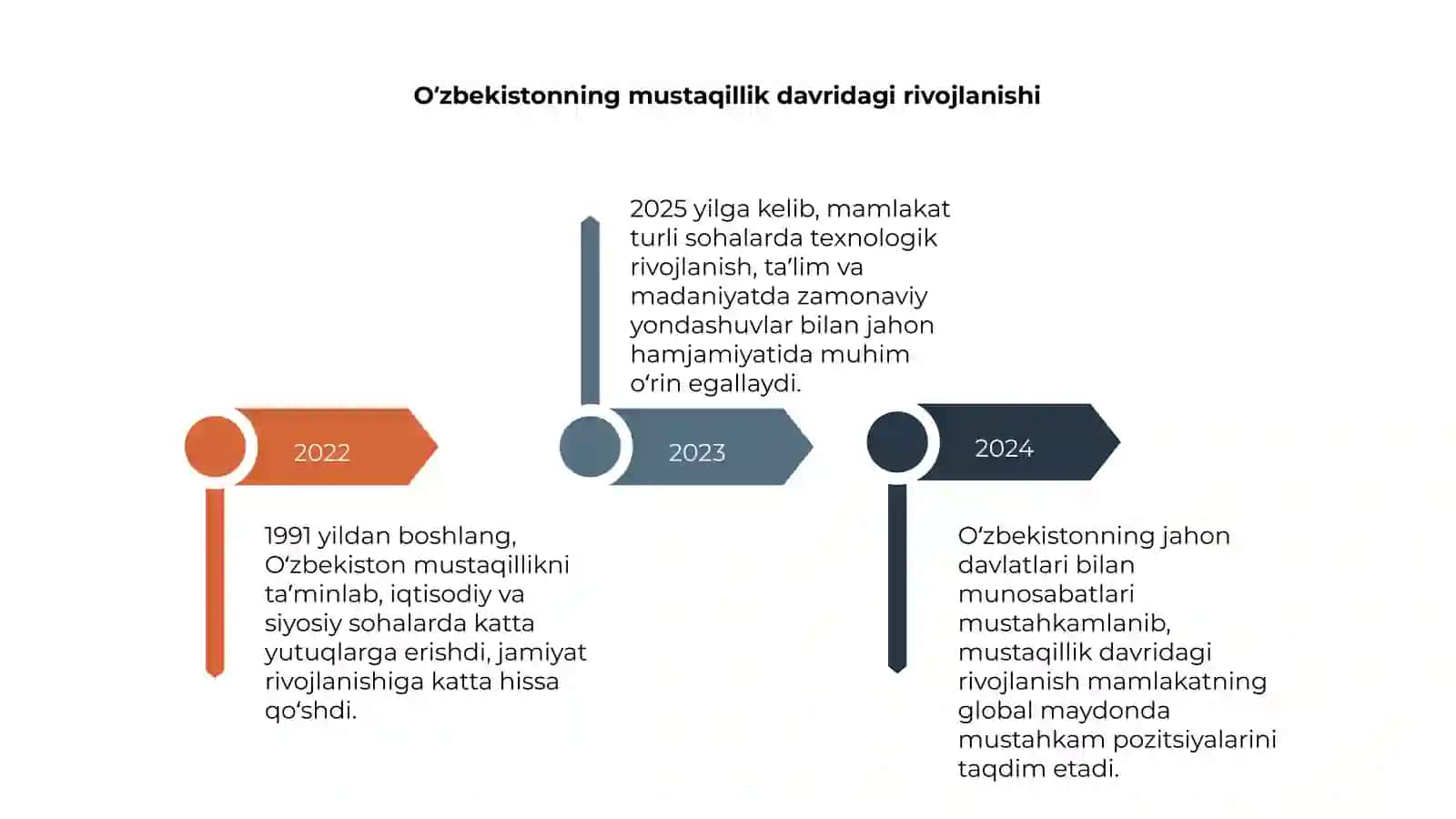 1991 2025 yillarda oʻzbekiston va jahon davlatlar taraqqiyoti 4