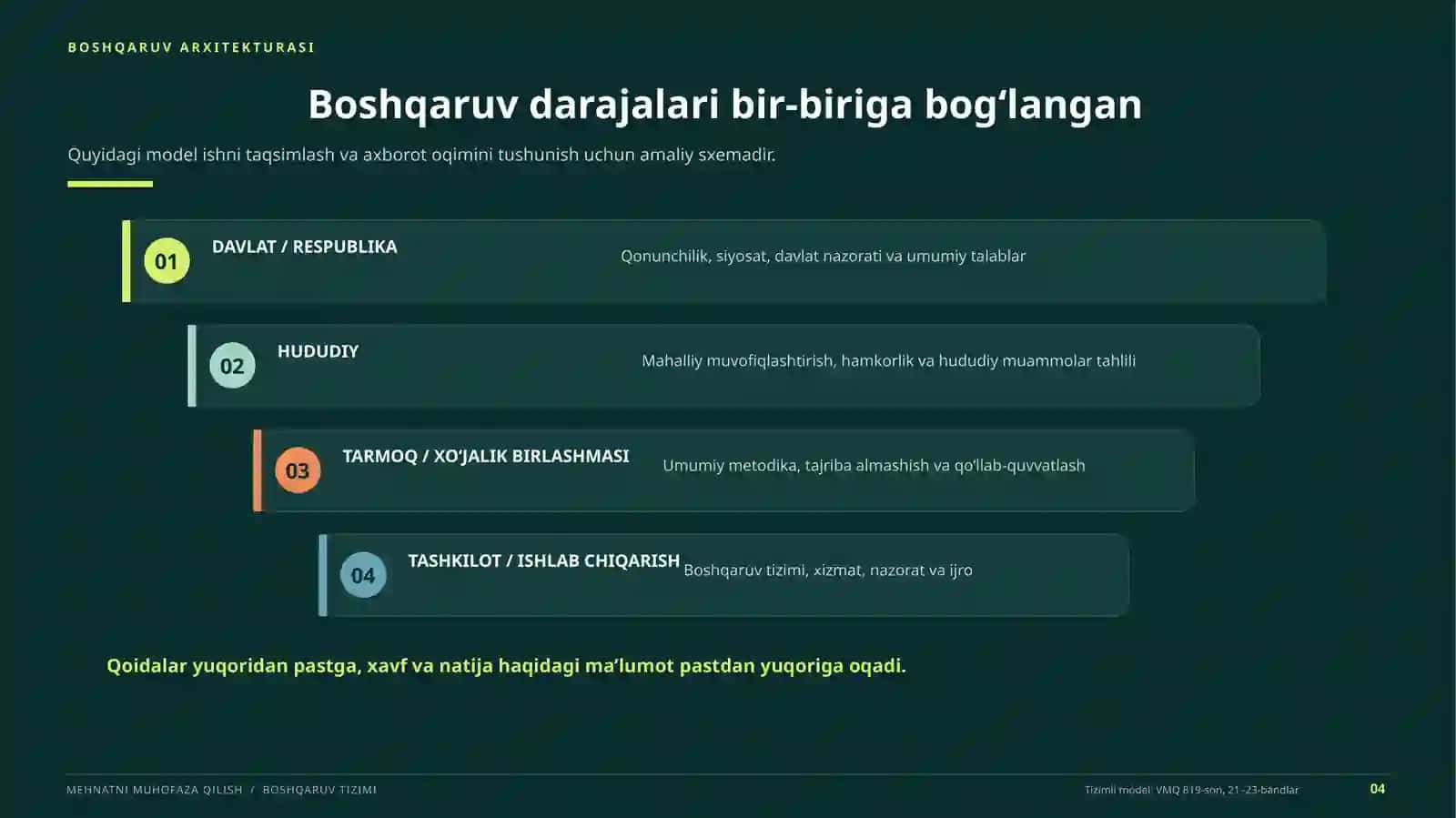 MEHNATNI MUHOFAZA QILISH / BOSHQARUV TIZIMI 4
