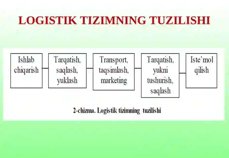 Logistik Tizimlar 4