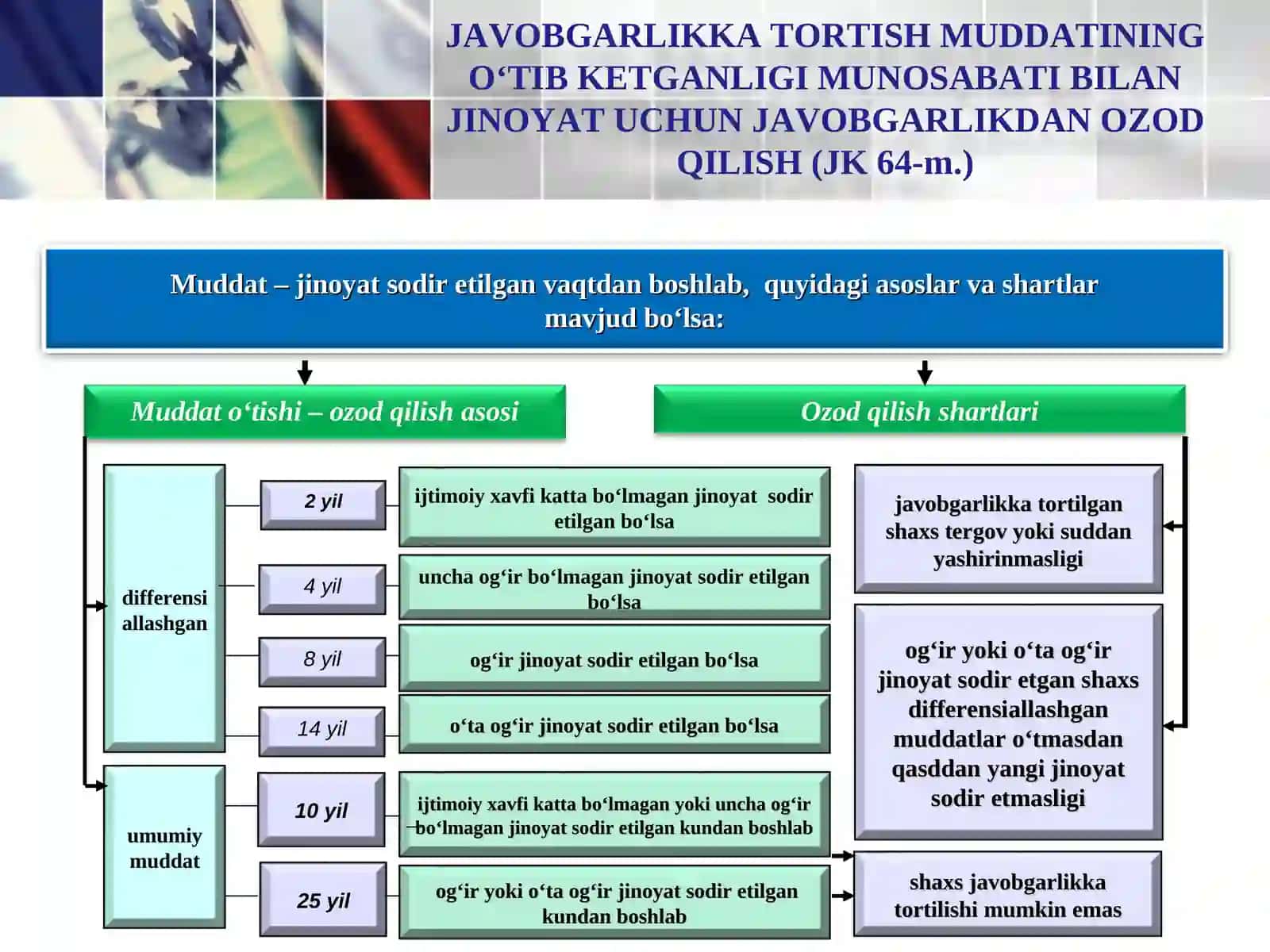 Javobgarlikdan ozod qilish tushunchasi va turlari 4