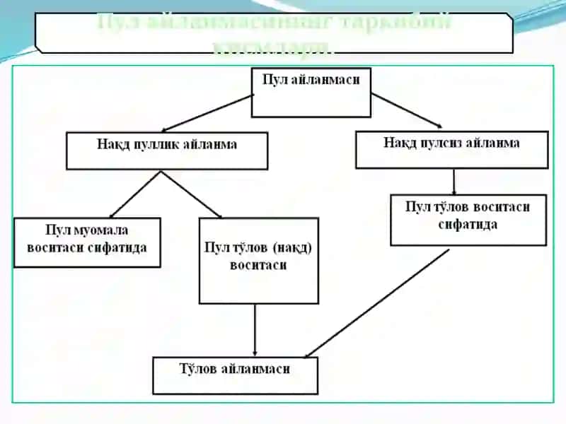 Пул айланиши ва унинг таркиби 4