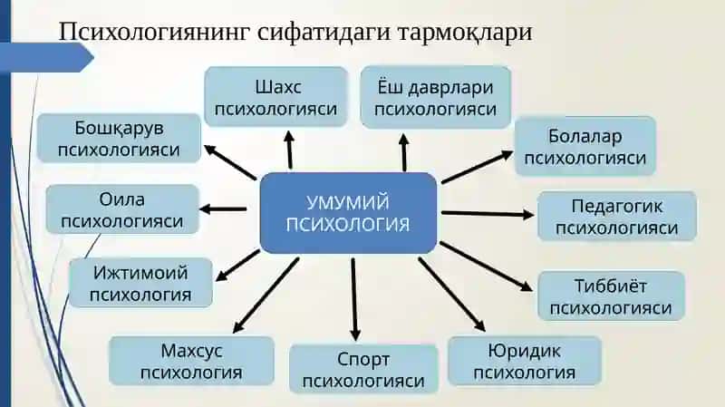 Bolalar psixologiyasining umumiy masalalari | Болалар психологияси 4
