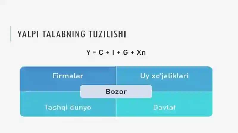 Yalpi Talab va Yalpi Taklif 4