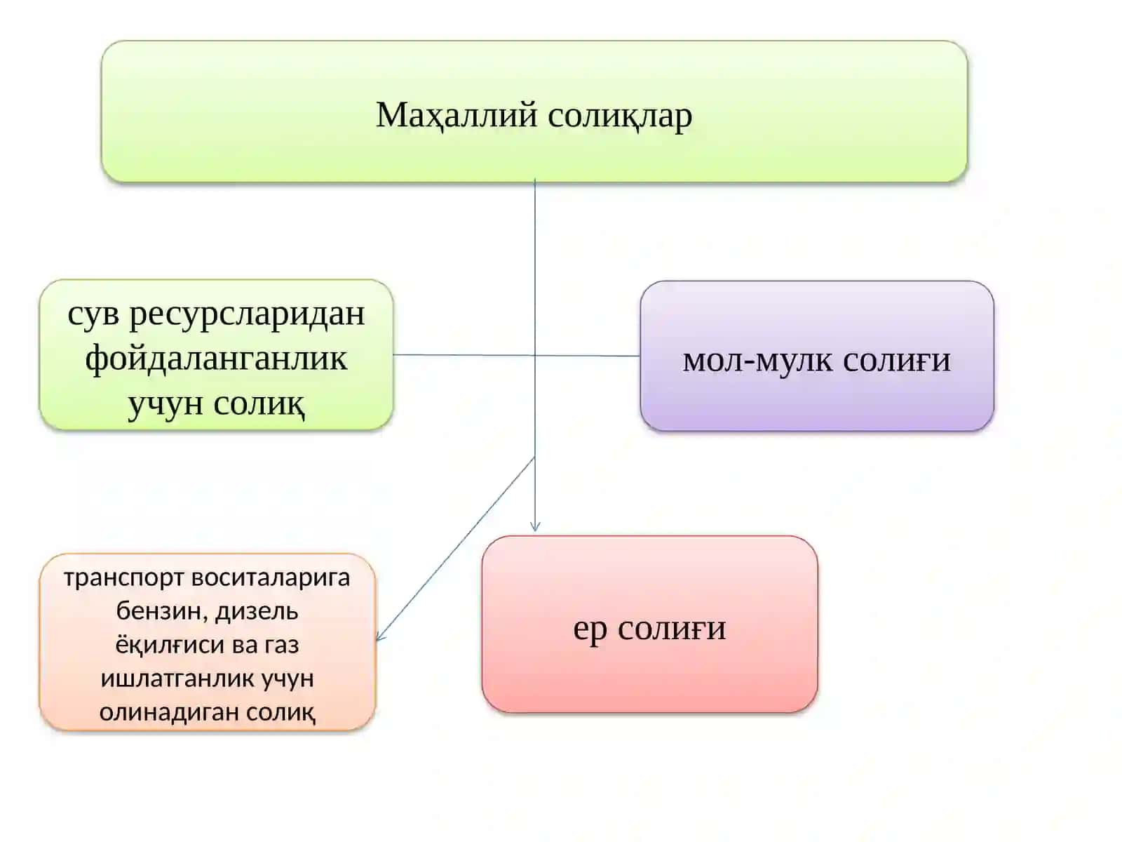 Солиқлар ва мажбурий тўловлар ҳисоби 4
