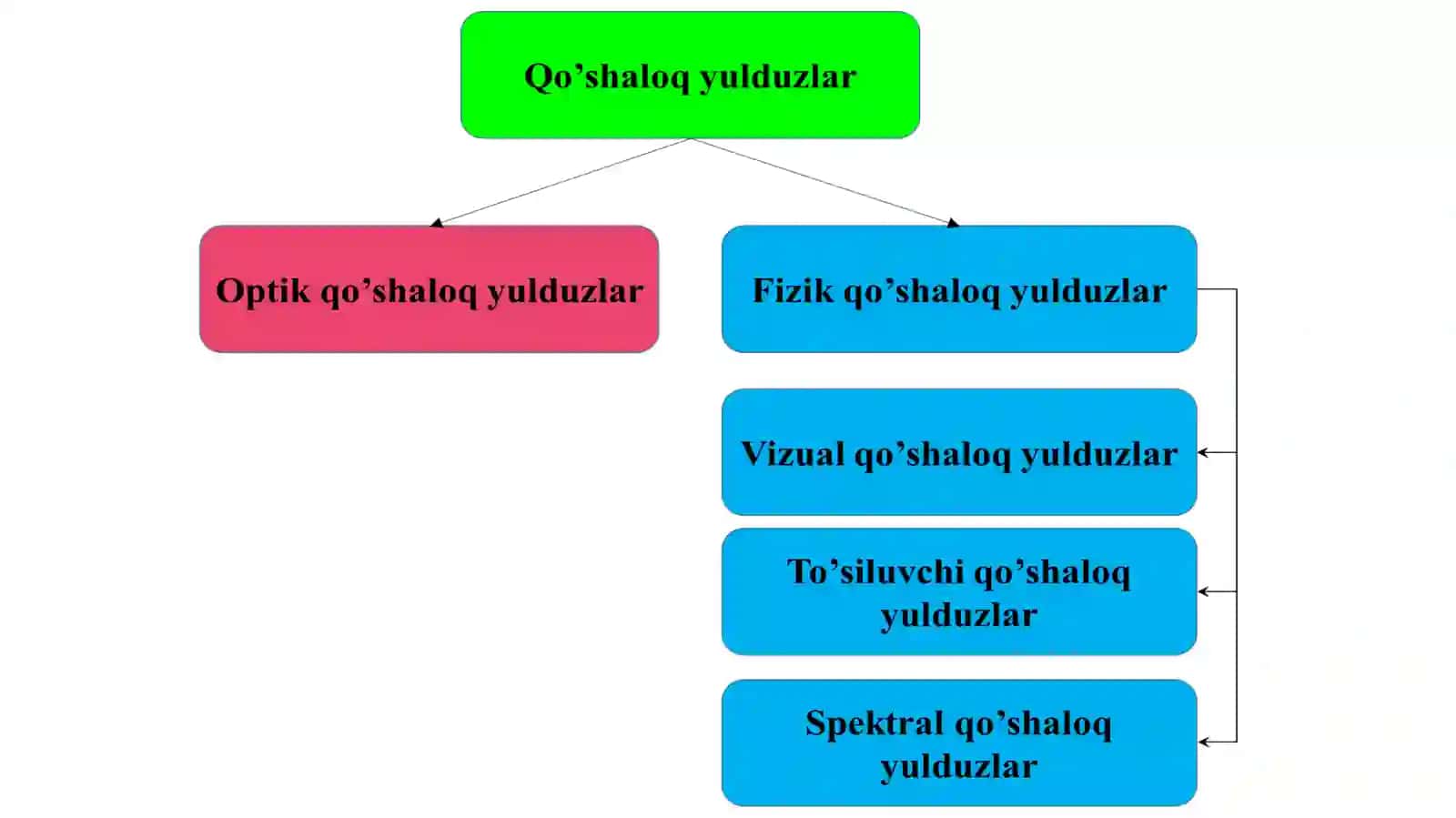 11-sinf Astronomiya dars ishlanma. Fizik qo'shaloq yulduzlar va ularning turlari 4