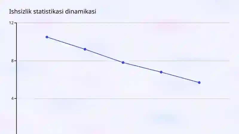 Ishsizlikning makroiqtisodiy bahosi 4