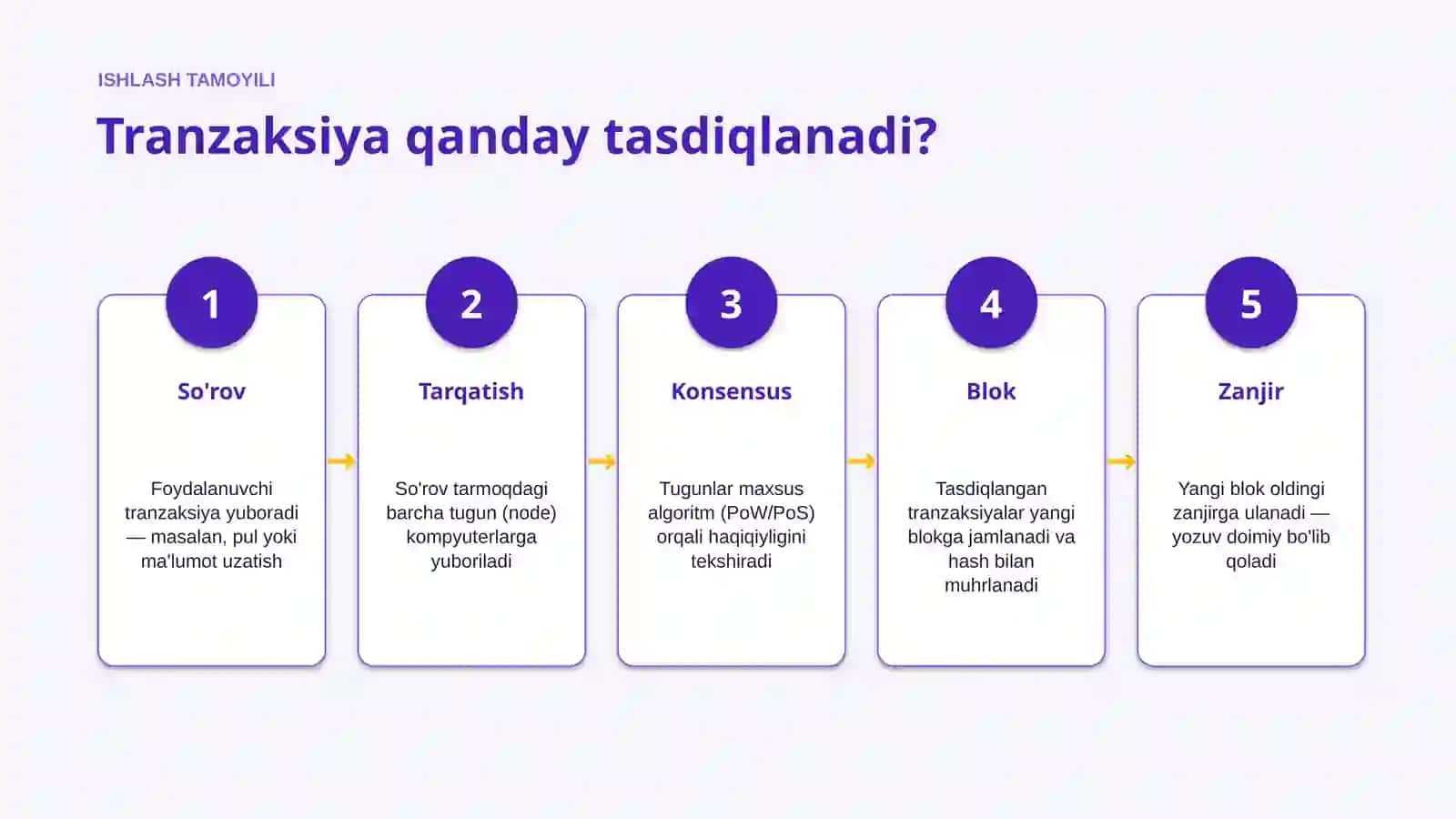 Blokcheyn texnologiyasi: ahamiyati va dolzarbligi 4