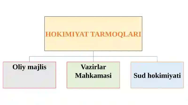 O`ZBEKISTONDA DEMOKRATIK, FUQAROLIK JAMIYATI ASOSLARINING SHAKLLANISHI, AMALGA OSHIRILGAN SIYOSIY ISLOHOTLAR 4