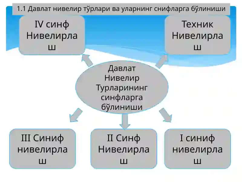 Баландликгеодезиктармоқлари ва уларни яратиш 4
