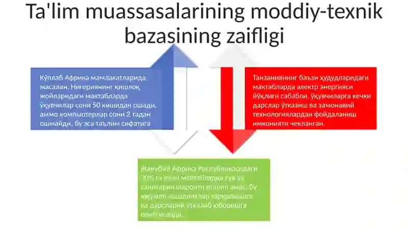 AfrikaAfrika davlatlarida ta'lim muommolari 4