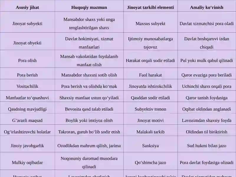 Korrupsiyaga oid huquq buzilklar uchun jinoiy javobgarlik asoslari 4