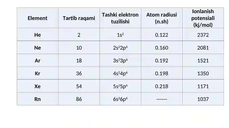 Davriy sistemaning 18-guruxcha elementlarining umumiy xarakteristikasi 4