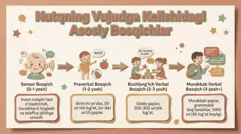 Nutqiy bayon etishning vujudga kelishi va tushunish muammolari. 4