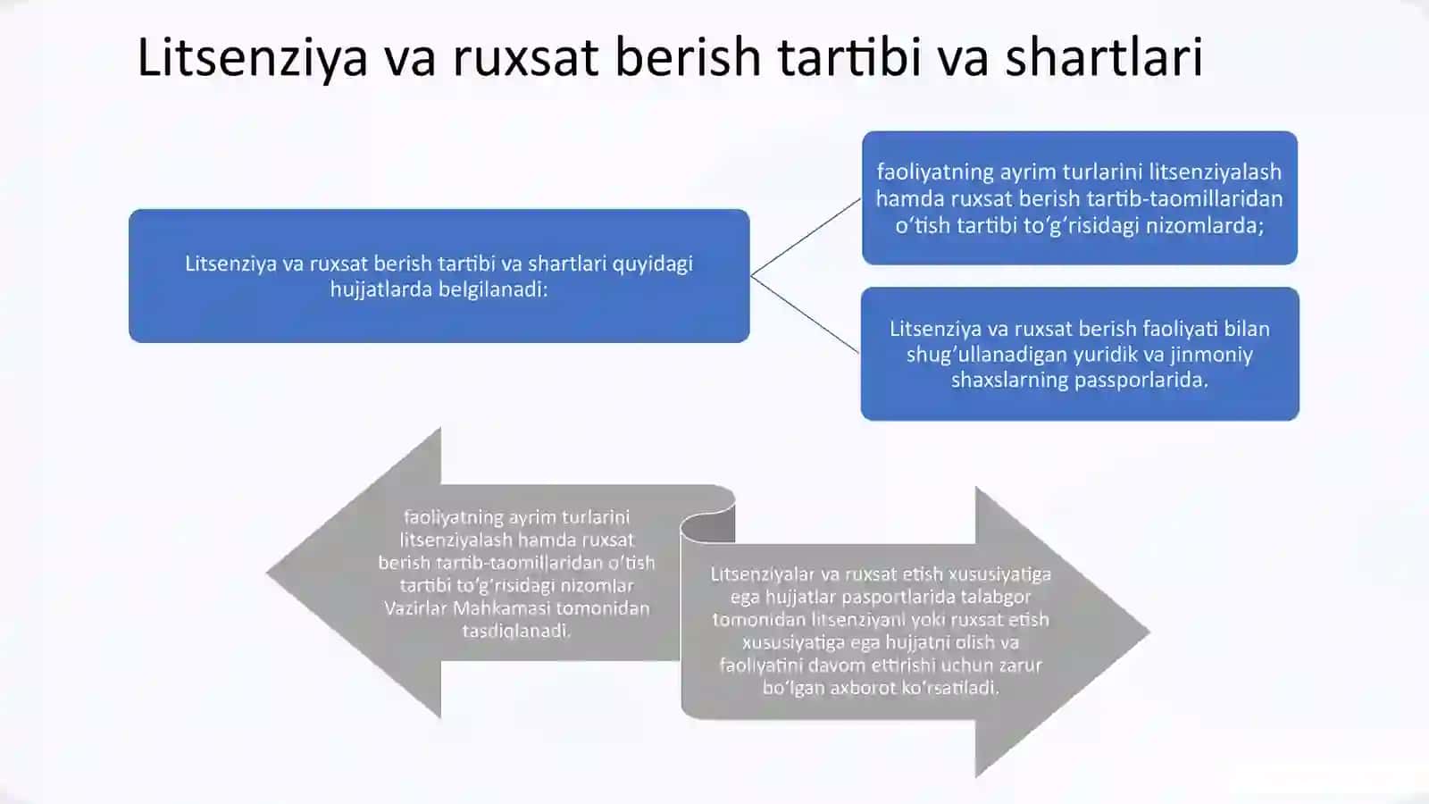Litsenziyalash va Ruxsat berish 4