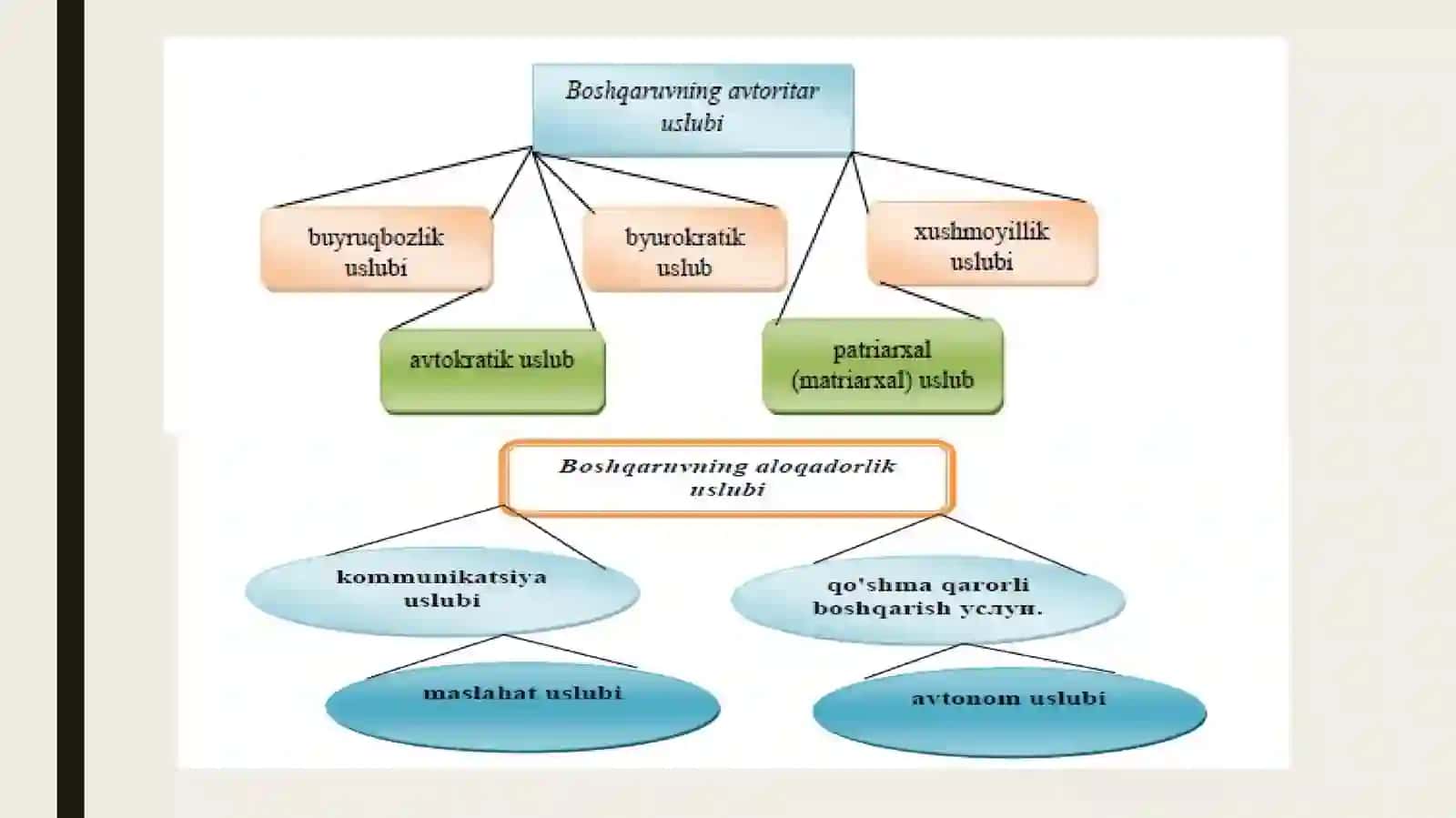 Boshqaruv faoliyati elementlari va ulardan boshqaruv jarayonida samarali foydalanish 4