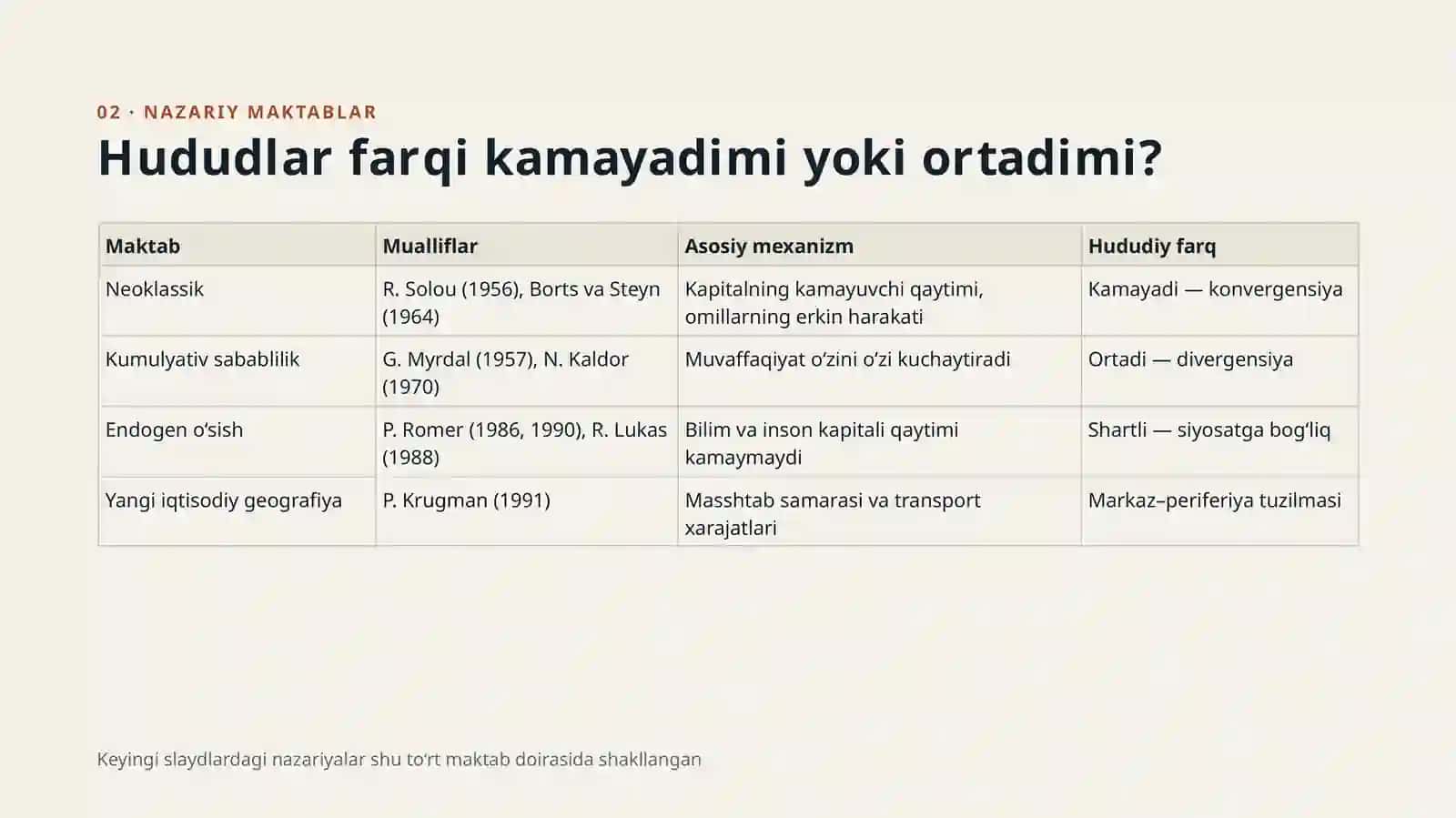 Mintaqaviy iqtisodiy o‘sishning nazariy asoslari – taqdimot (22 slayd) 4