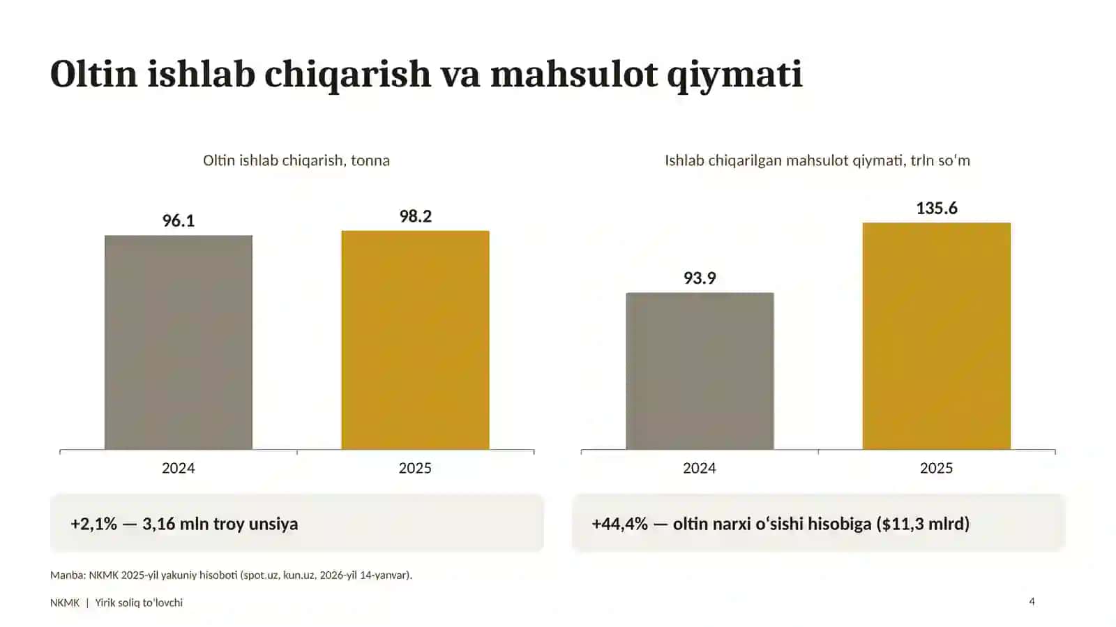 Navoiy kon-metallurgiya kombinati: yirik soliq to‘lovchi 4