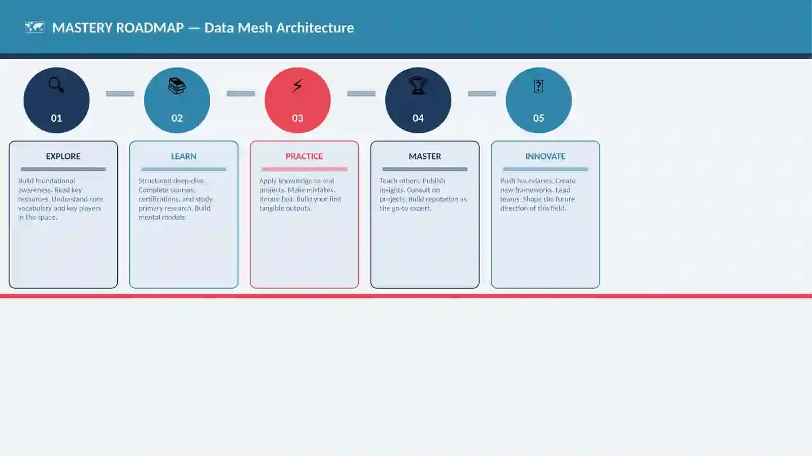Data Mesh Architecture 4