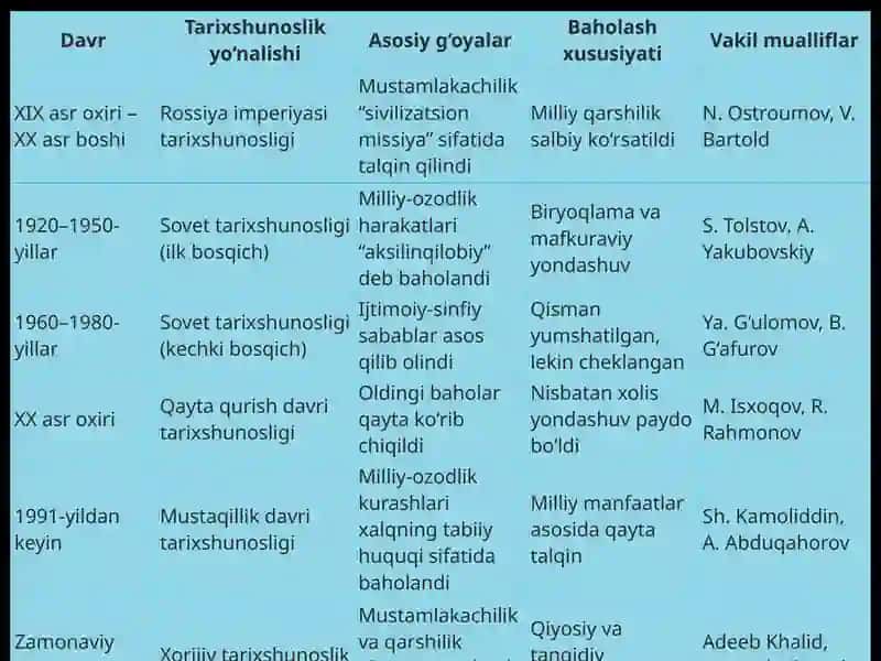 O‘rta Osiyo xalqlarining milliy-ozodlik kurashlari tarixi 4