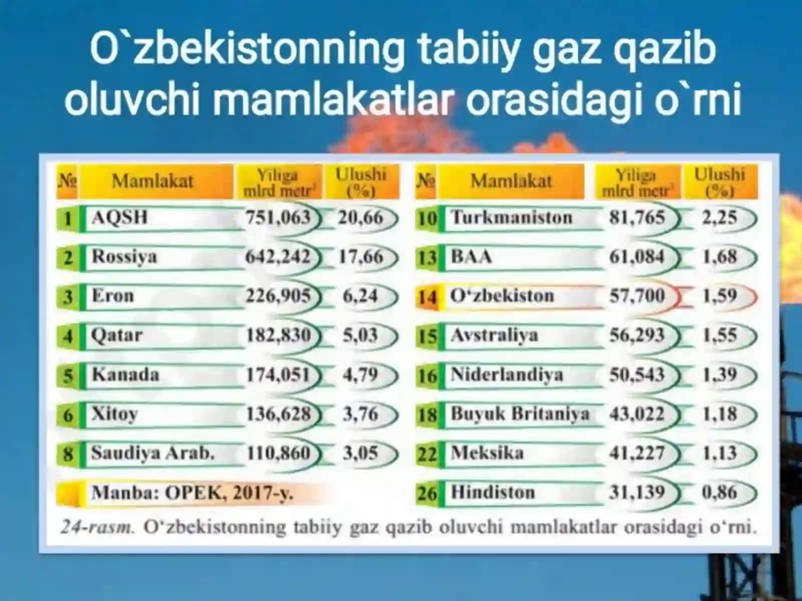 9-sinf. geografiya. Neft va gaz sanoati 4