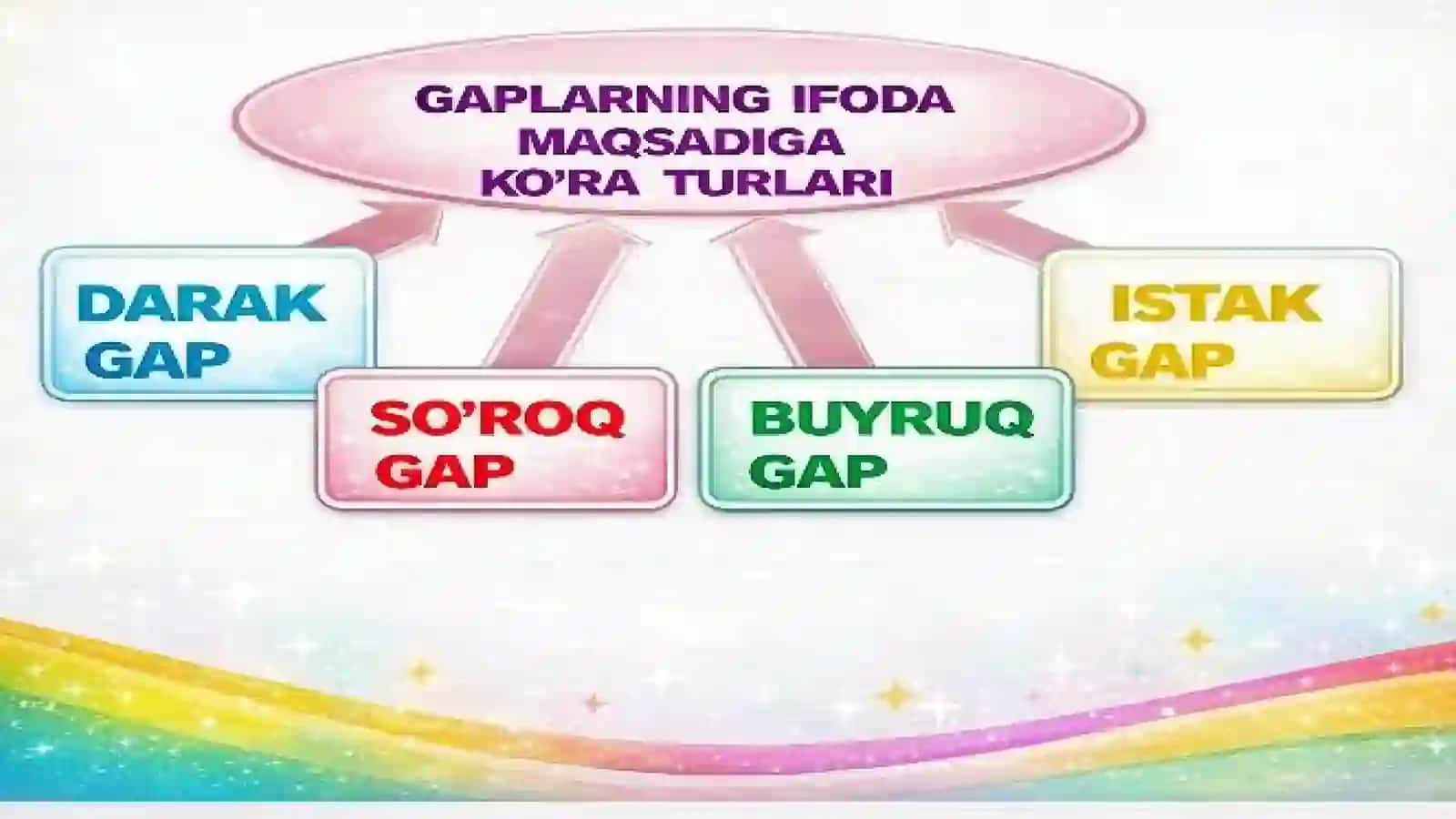 Ona tili | Gap 4