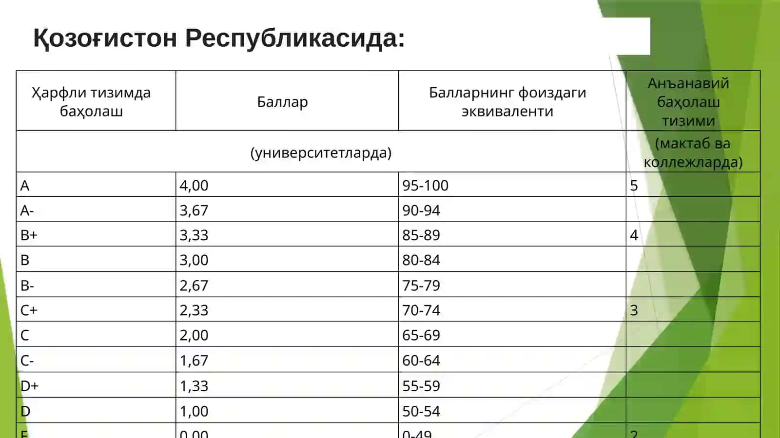 Давлат таълим стандарти бўйича умумий ўрта ва ўрта таълимнинг малака талабларини 5-11 синф ўқувчилари томонидан ўзлаштирилиши даражасини назорат қилишнинг рейтинг тизими тажриба- синовини ташкил этиш тўғрисида 4