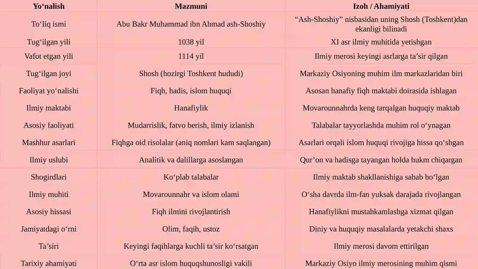 Abu Bakr Muhammad ibn Ahmad ash-Shoshiy 4