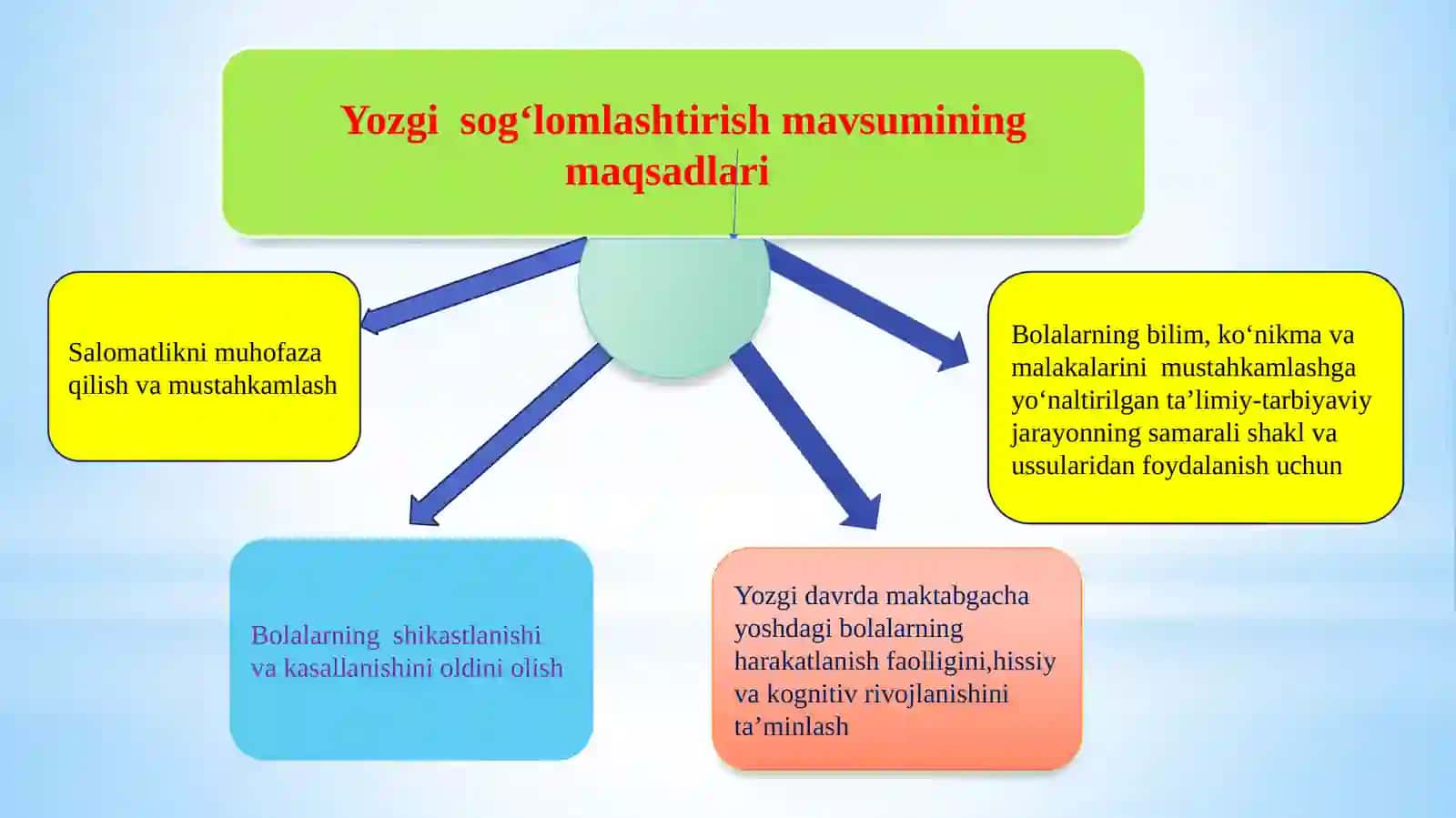 Tashkilotlarda yozgi sog'liqlashtirish ishlarini qayta yozish metodikasi 4