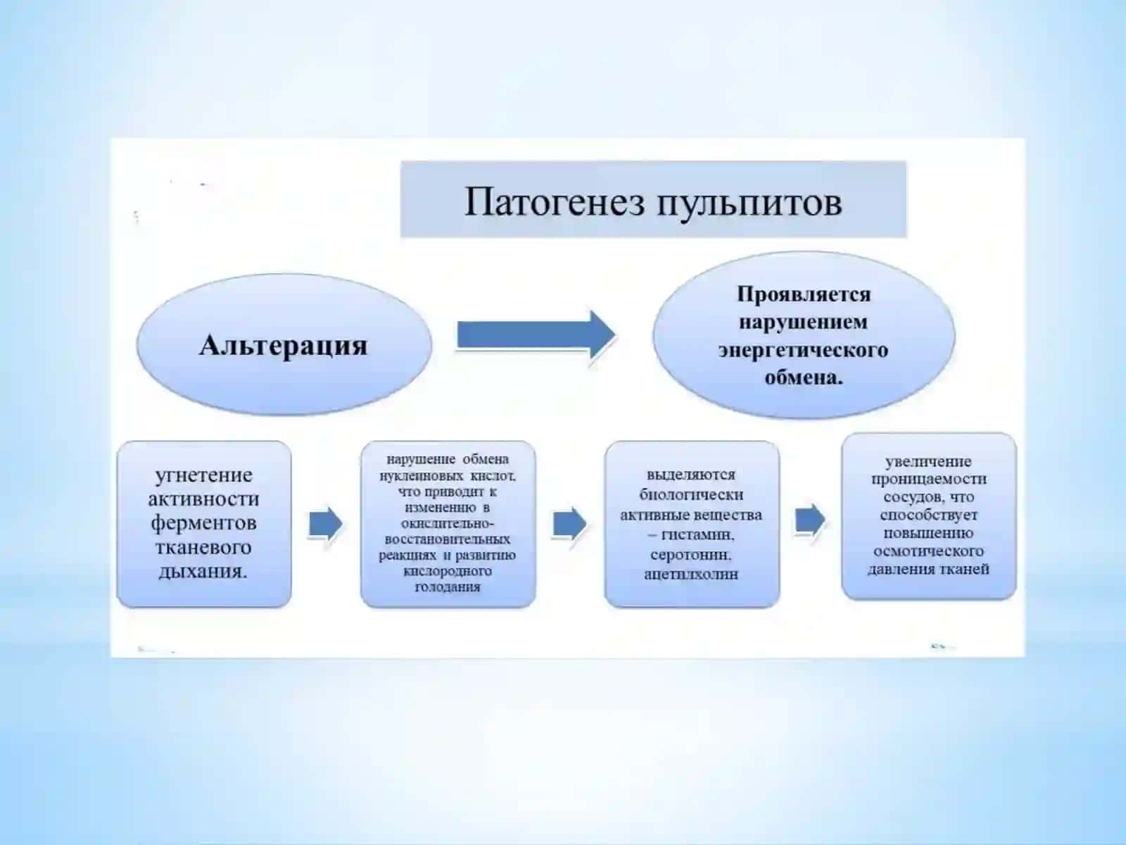 Острый очаговыйпульпит,острыйдиффузный пульпит –клиника,диагностика 4