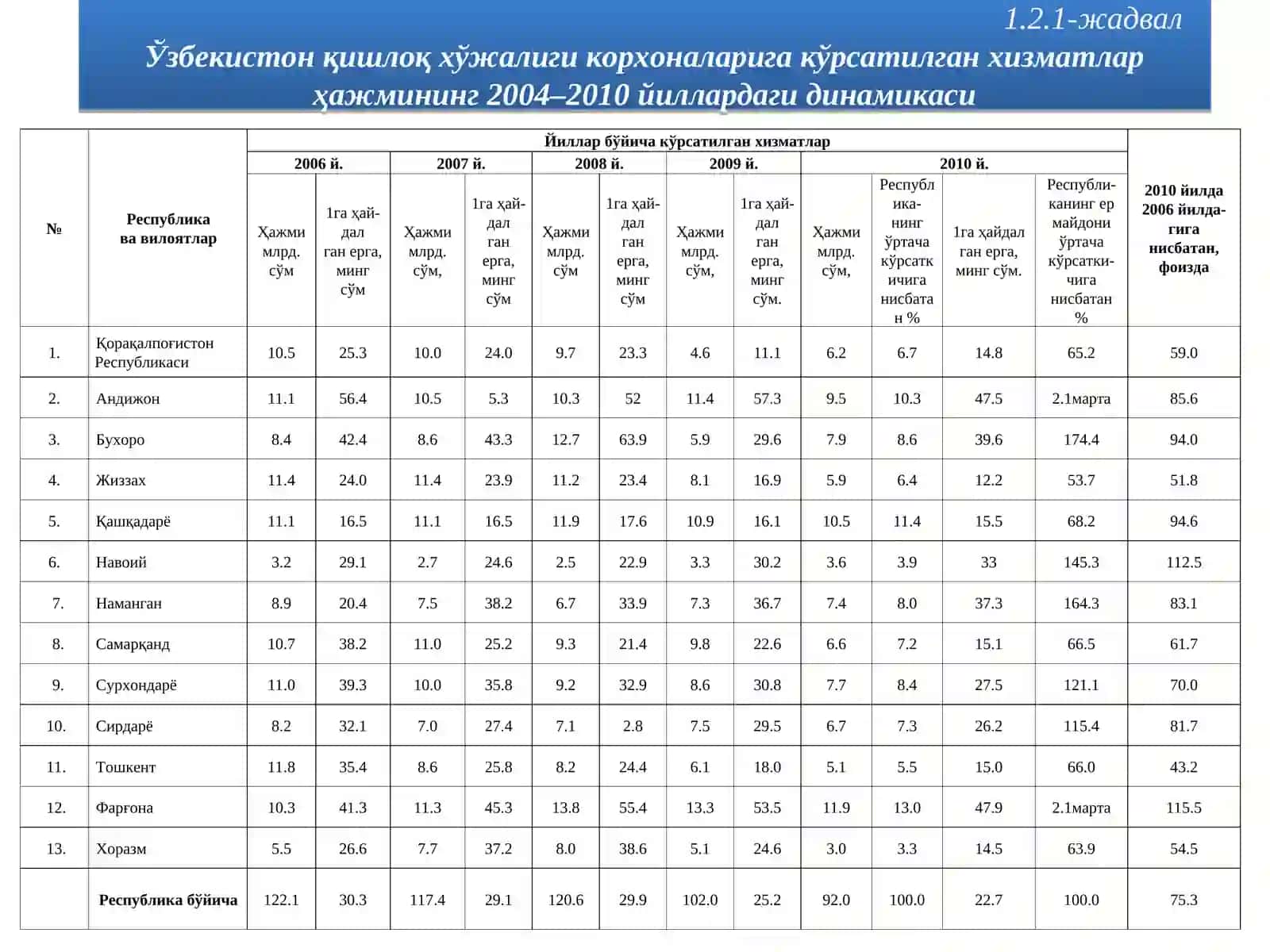 "АГРАР СОҲАНИ ЯНГИ ТЕХНИКА ВА ТЕХНОЛОГИЯЛАР АСОСИДА РИВОЖЛАНТИРИШ ЙЎЛЛАРИ" 4