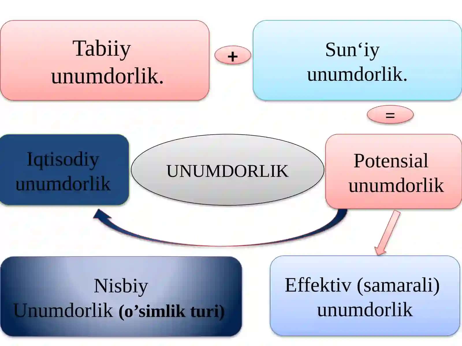 Tuproqning unumdorligi va uning ahamiyati 4