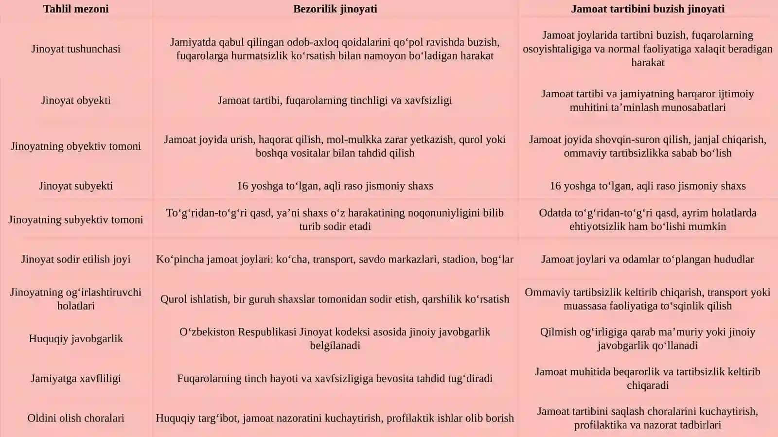 Bezorilik va jamoat tartibini buzish jinoyatlari huquqiy tahlili 4