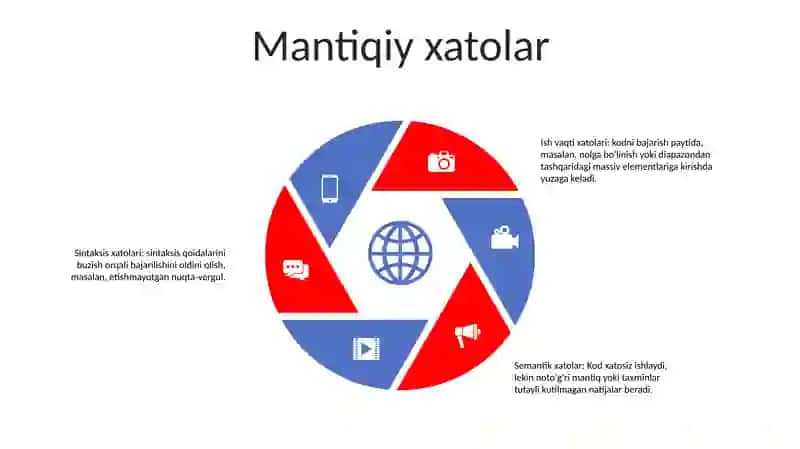 Sintaksis xatolarining turlari 4