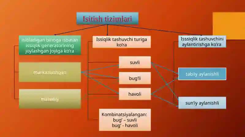 Isitish tizimlarining turlari 4