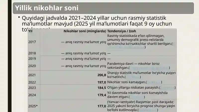O'zbekiston nikoh vaajrashishlarning 2017-2024 yillardagi o'sish hamdadinamikasi tahlili 4