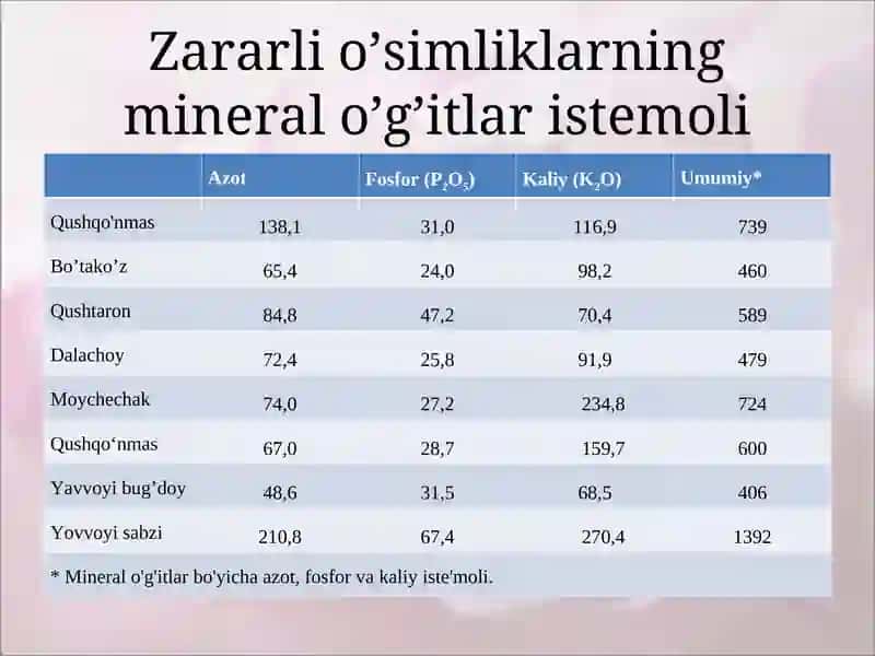 Kirish. Pestitsidlar, ularni qo’llash shakllari 4