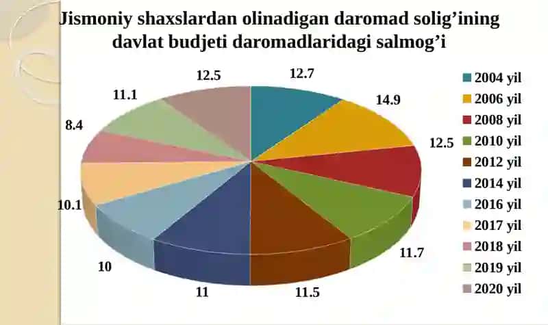 Jismoniy Shaxslardan Olinadigan Daromad Solig'i 4