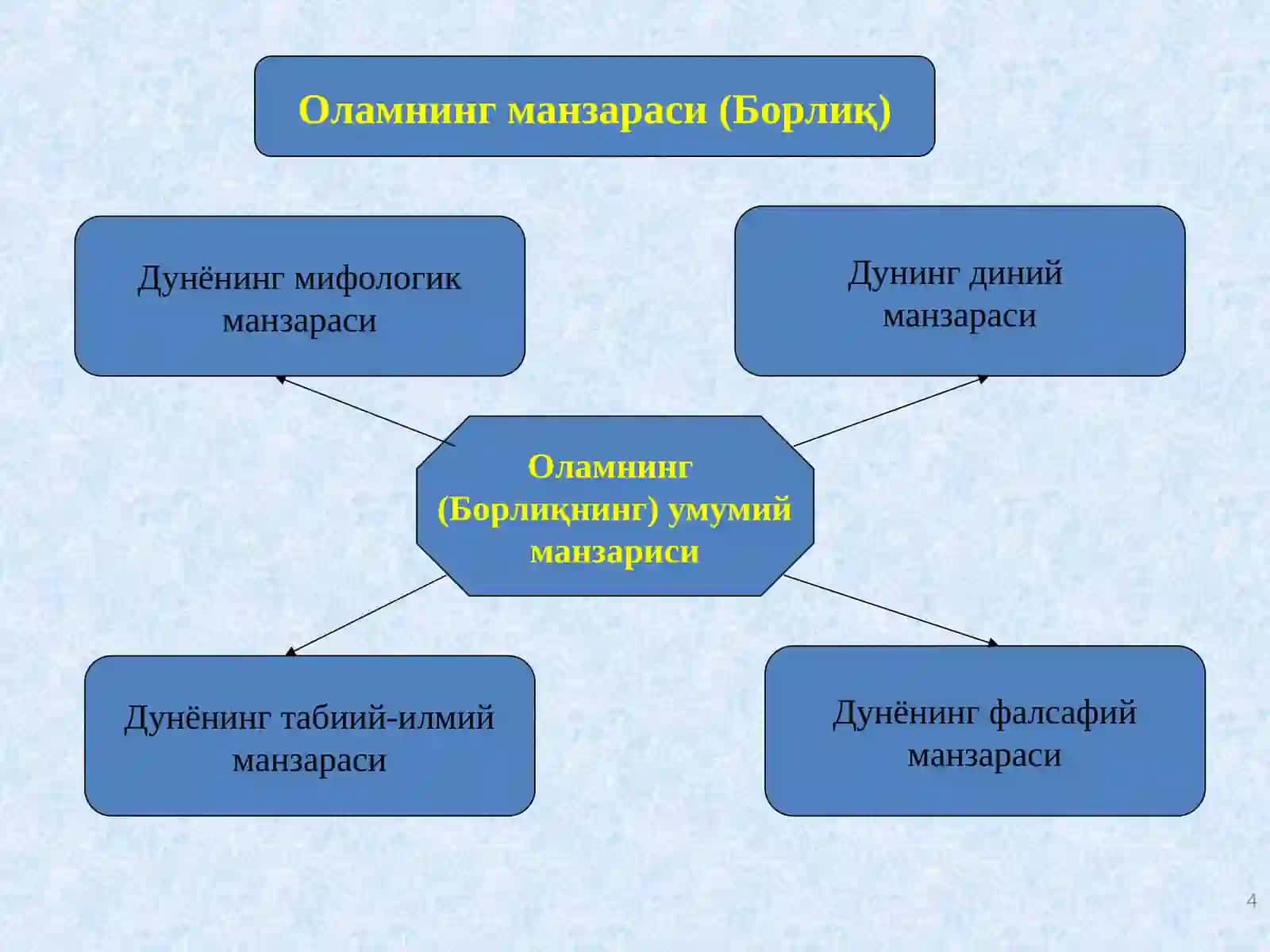 Фалсафада онтология ва гносеология 4