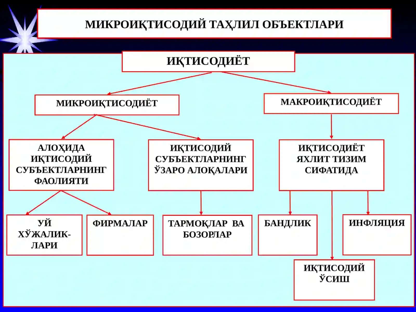 Иқтисодиёт ва ахборот технологиялари 4