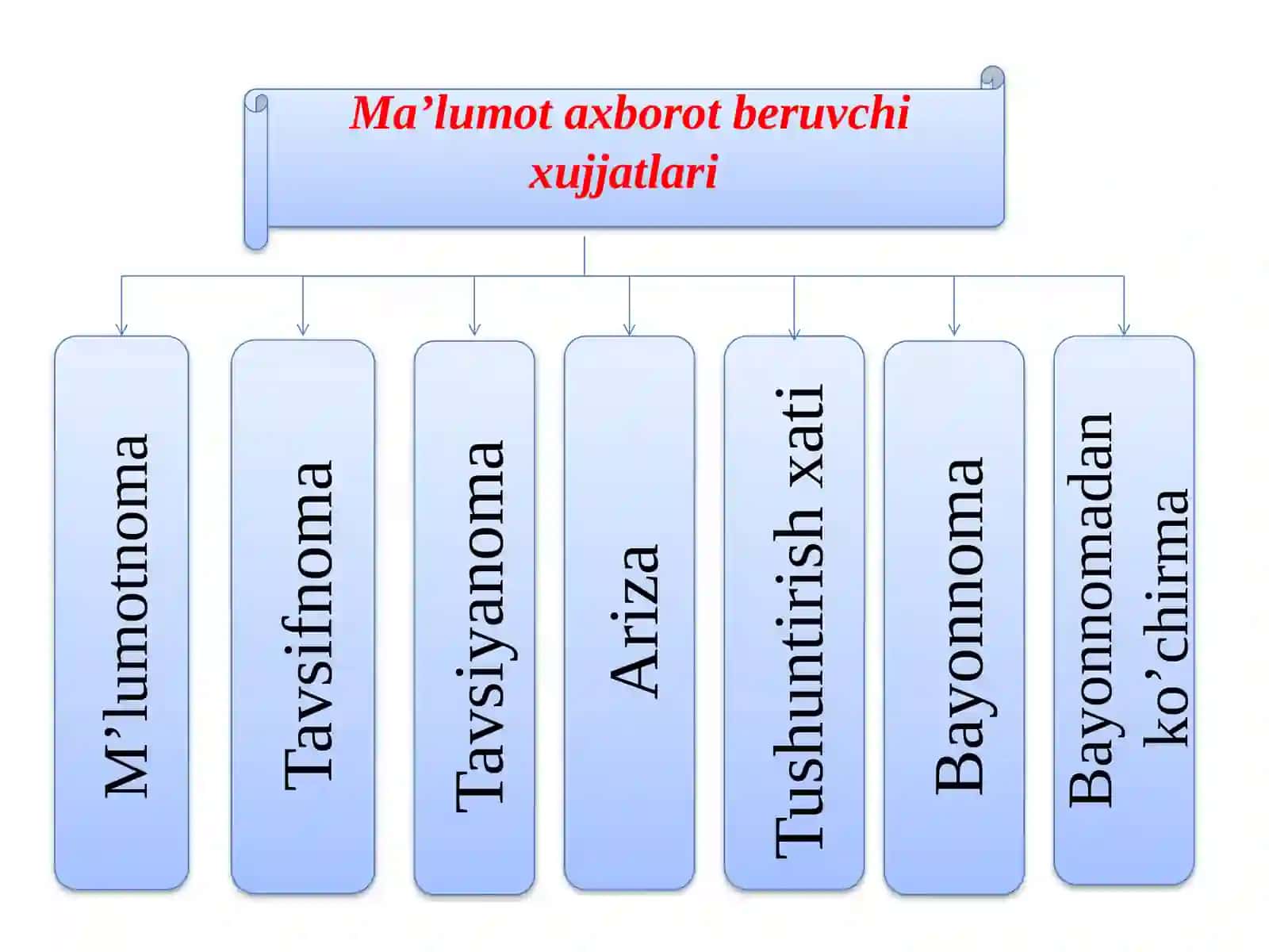 Ma’lumotaxborot xujjatlari 4