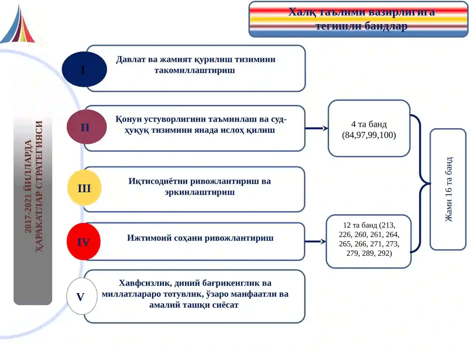 2017-2021 йилларда Ўзбекистон Республикасини ривожлантиришнинг бешта устувор йўналишлари бўйича ҲАРАКАТЛАР СТРАТЕГИЯСИ 4