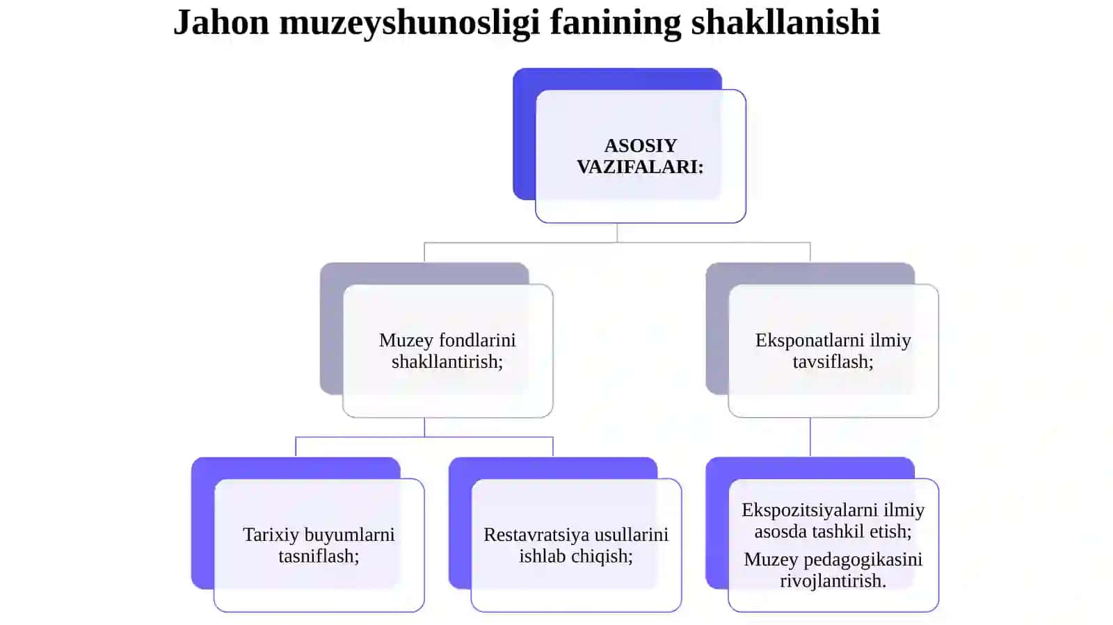 Jahon muzeyshunosligi materiallarining ilmiy jihatdan o‘rganilishi. 4