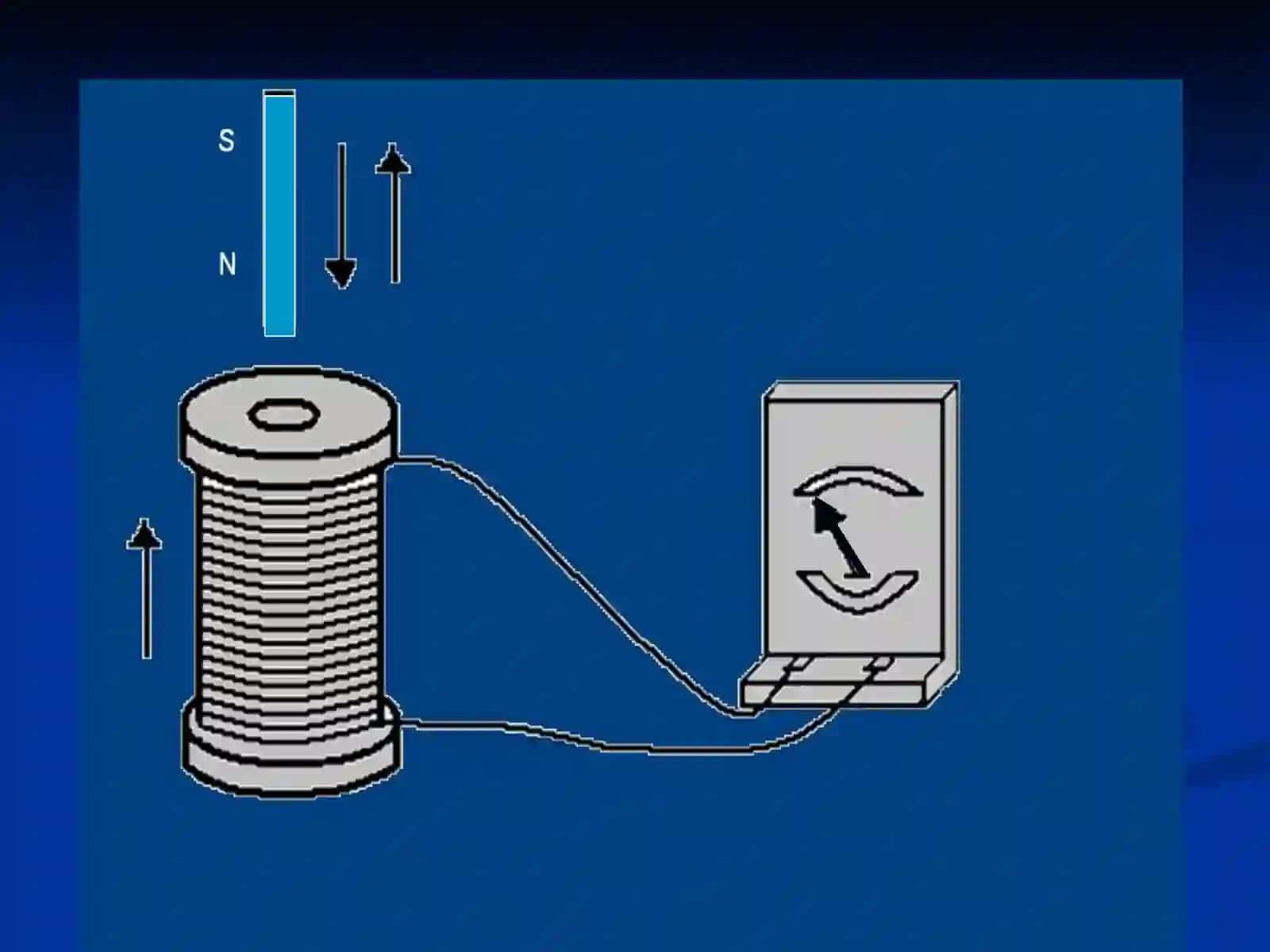 Elektromagnit induksiya xodisasi. Induksiya EYK si. Induksiyaviy elektr maydon. 11-sinf fizika fanidan dars ishlanma. 4
