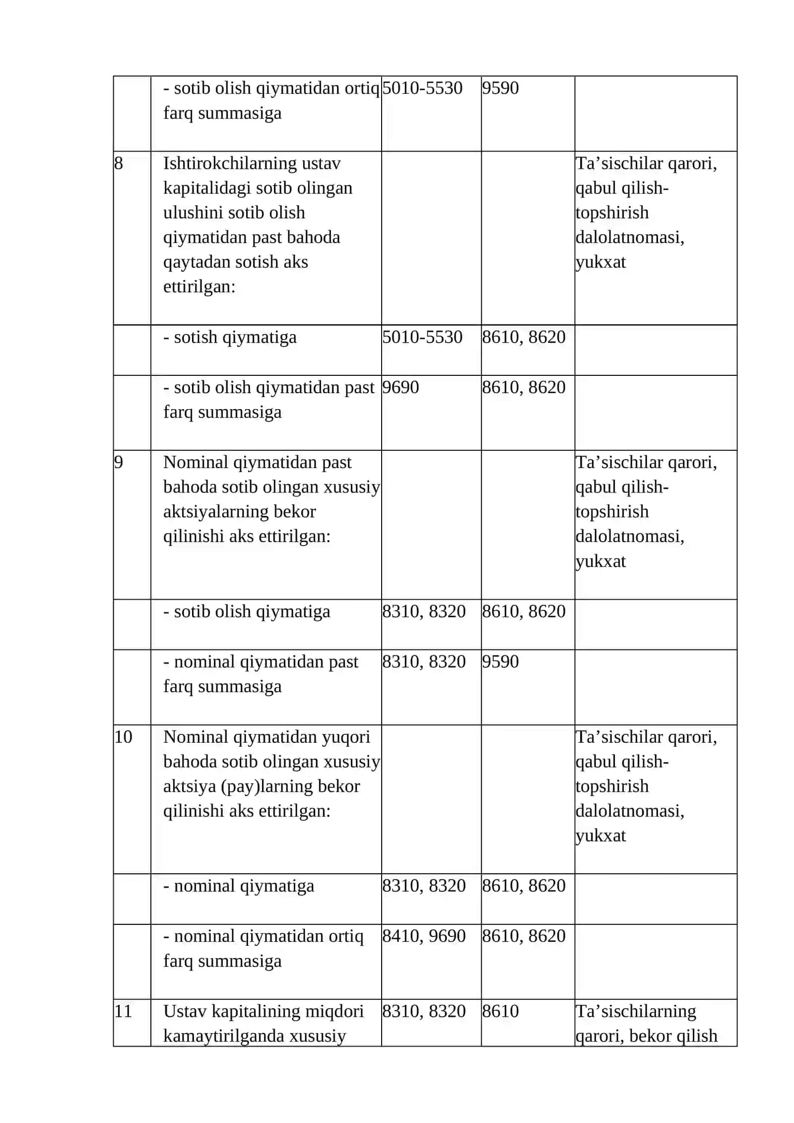 19-mavzu; Sotib olingan xususiy aktsiyalar hisobi. Maqsadli tushumlar hisobi. Taqsimlanmagan foyda va dvidentlar hisobi hisobi 4
