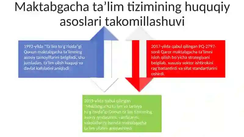 Maktabgacha ta'limda mustaqillik yillaridan so'ng o'zgarishlar 4