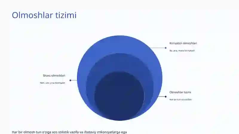 Olmoshlarning Stilistik Xususiyatlari 4