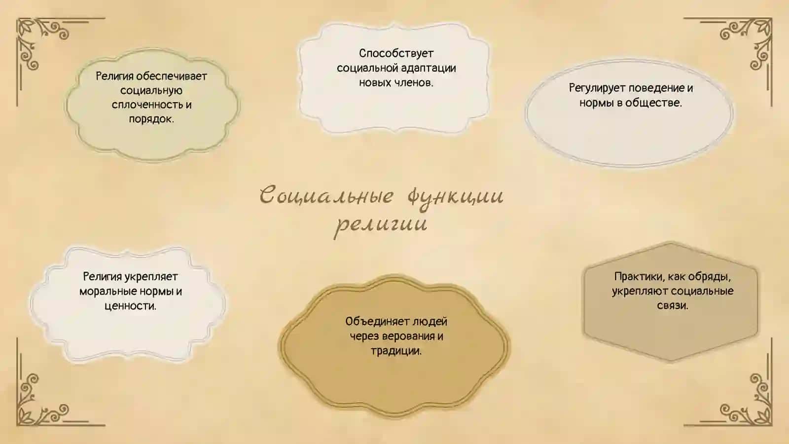 Функции религии в обществе мировоззренческая, регулятивная,  коммуникативная и компенсаторная 4