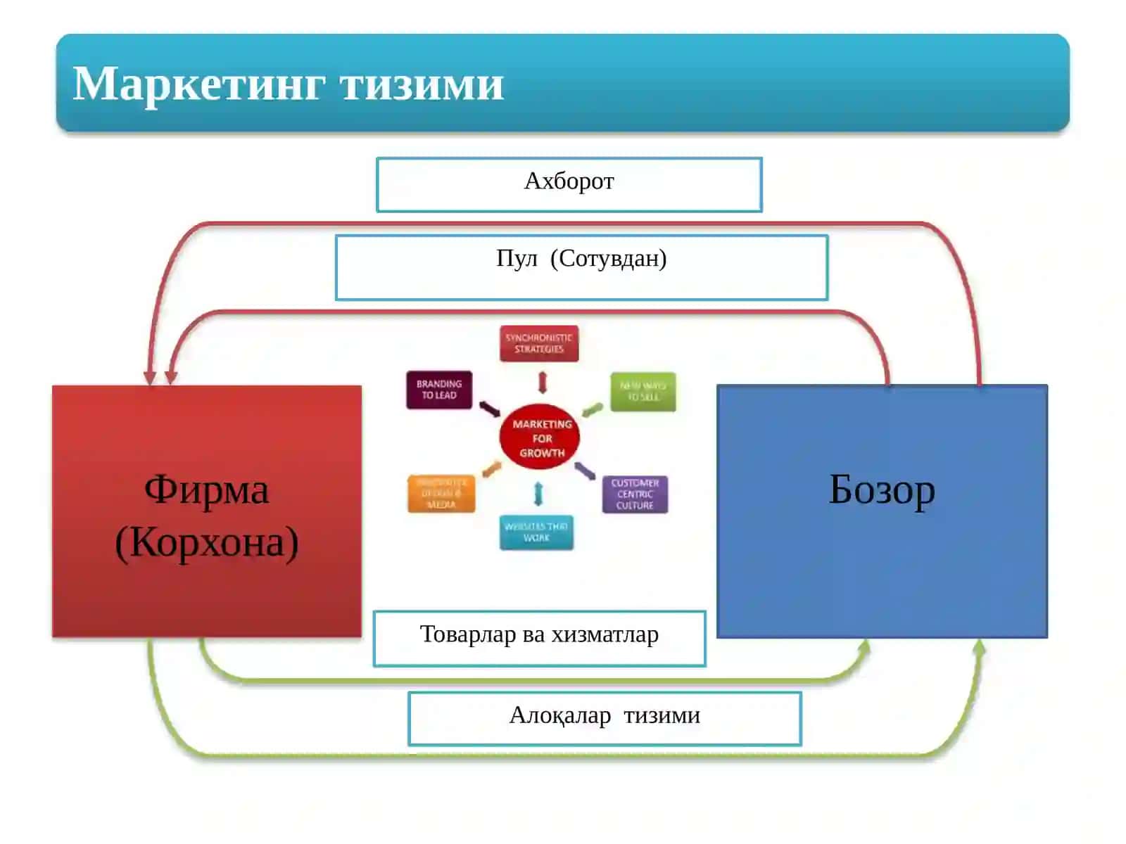 Маркетинг тизими ва соҳаси 4