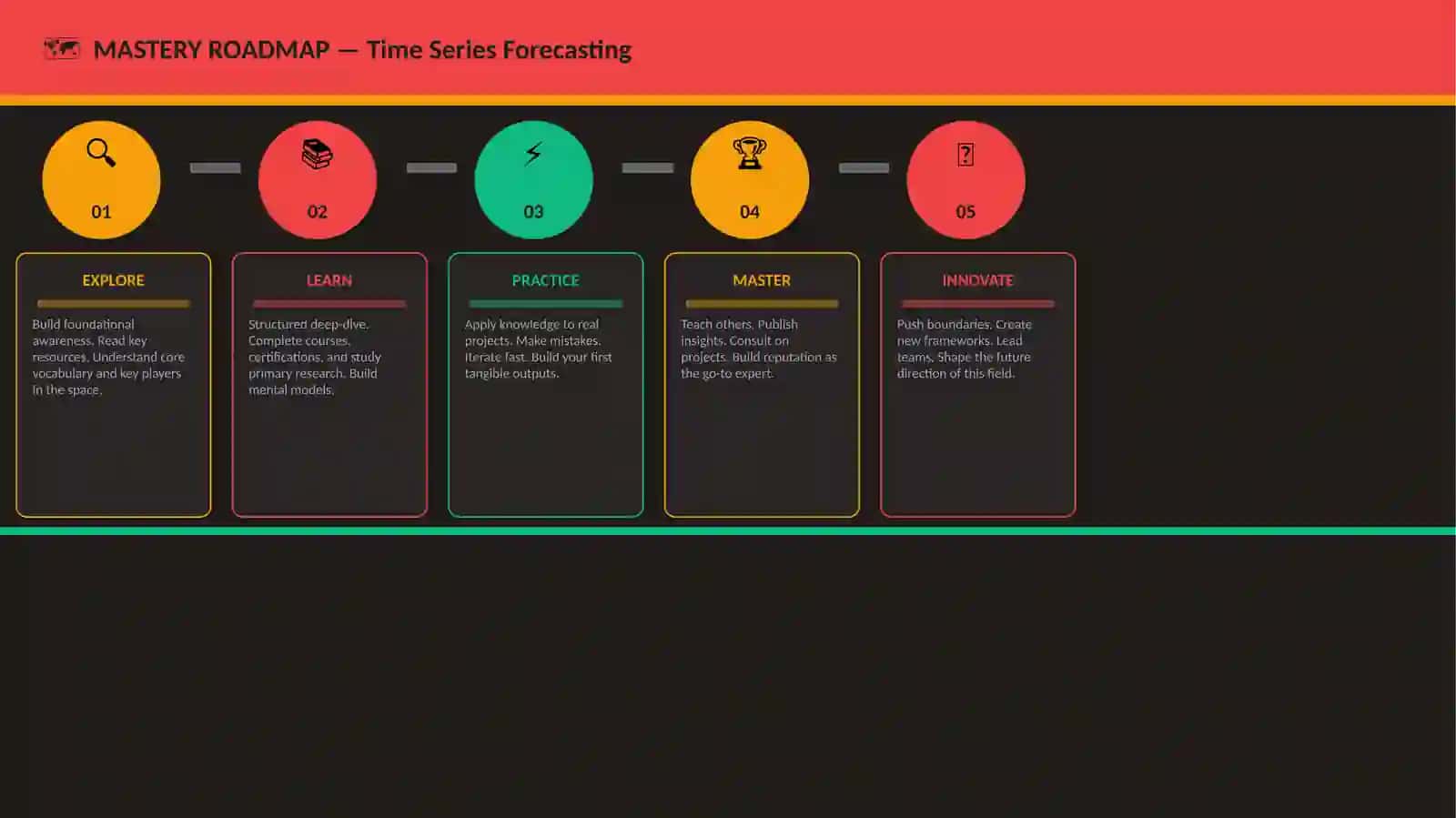Time Series Forecasting 4